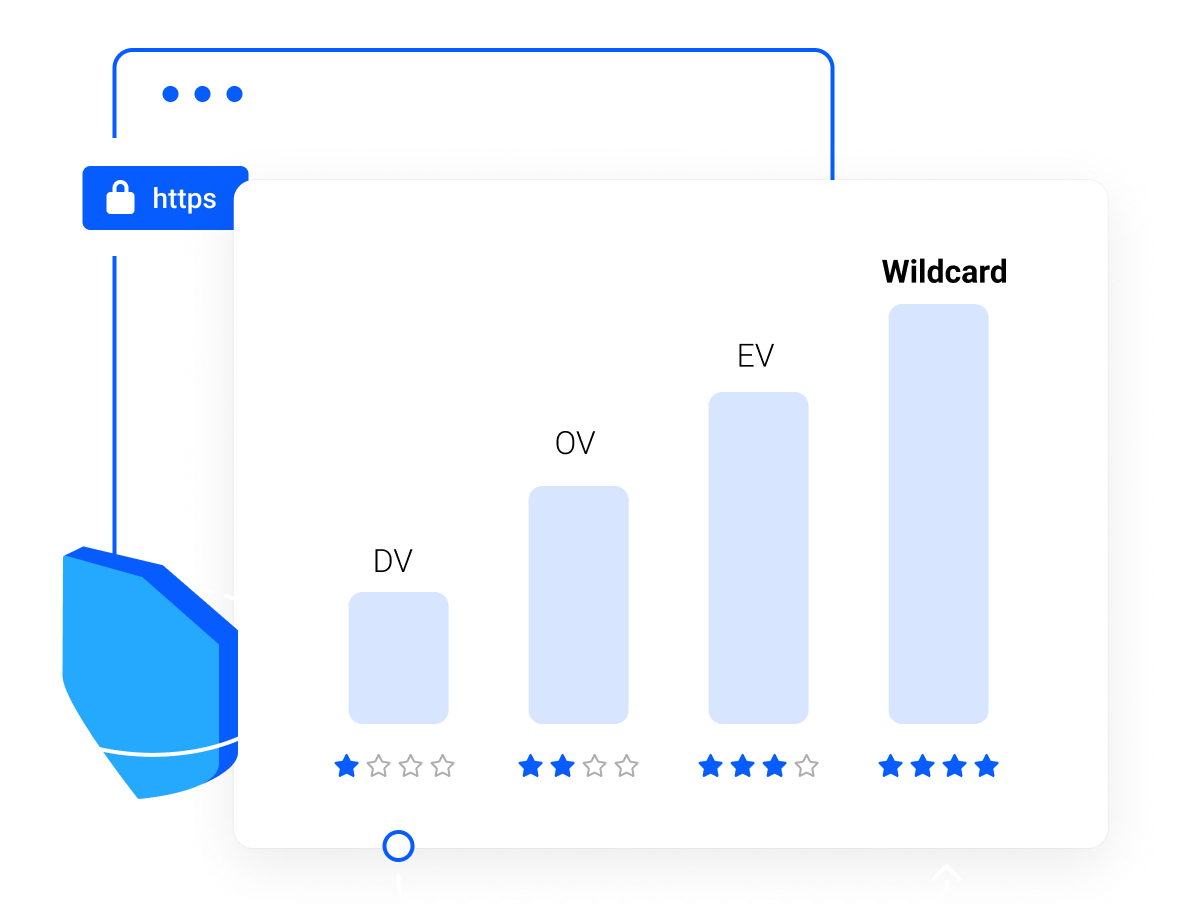 Choose SSL validation level appropriate for your domain